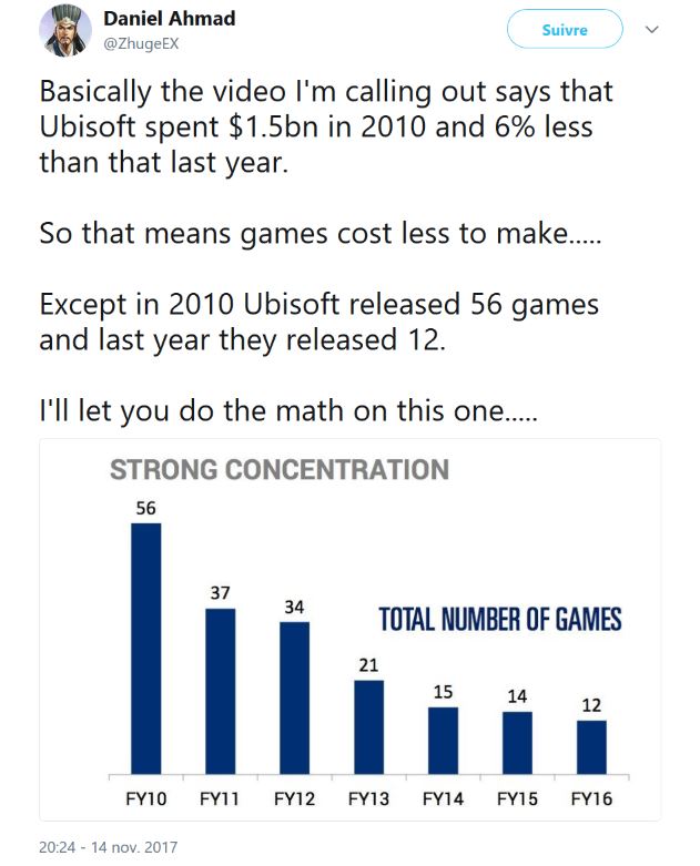 Screenshot from a tweet by video game analyst Daniel Ahmad - Ubisoft now makes fewer games, despite development costs remaining stable - Credit: Daniel Ahmad