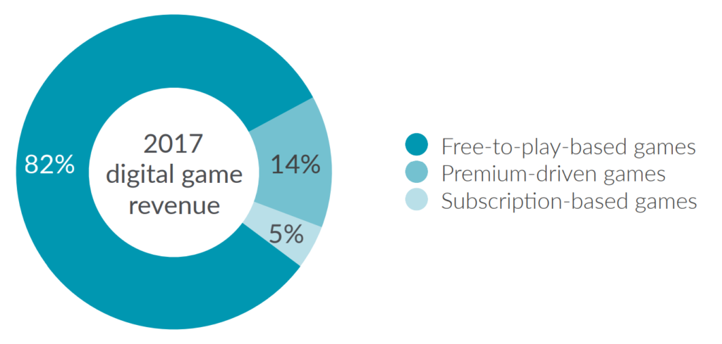 Pie chart of digital game revenue share in 2017: 82% are free-to-play based games, 14% are premium driven games and only 5% are subscription-based games - Source: SuperData, Defend Your Kingdom report