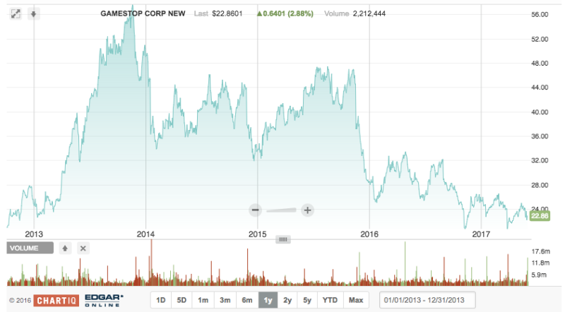 Gamestop's stock is losing value since Games as a Service model took over, from $56 a share in late 2013 to less than $23 in 2017 - Source: NASDAQ (nasdaq.com)