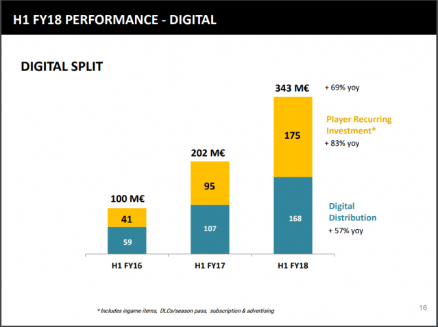 Graph chart of Ubisoft's digital sales during first half of Fiscal Year 2018, up 69% in comparison with same period in 2017