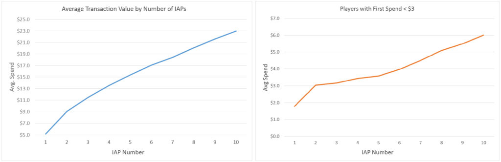 Source: DeltaDNA - Average transaction value by number of IAPs